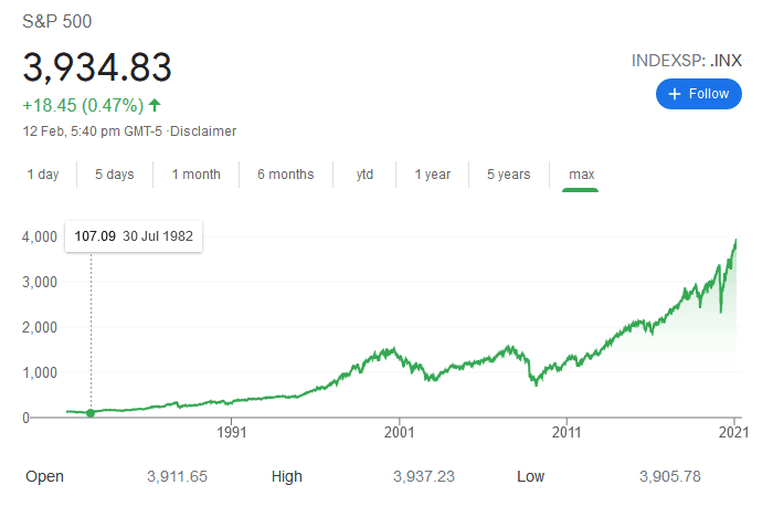 S&P 500 Index Chart